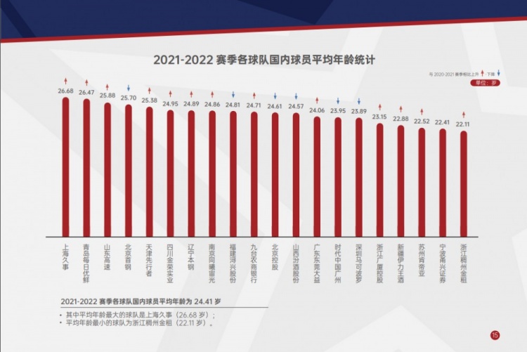 CBA国内球员平均年龄(CBA本赛季各队国内球员平均年龄：上海队最老 浙江队最年轻)