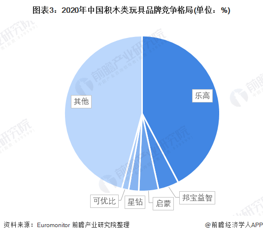 森宝和乐高（森宝积木和乐高）