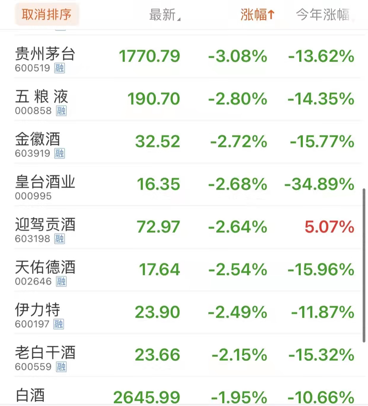 「白酒跌幅」贵州茅台股票代码是多少（贵州茅台股价跌破1800元）