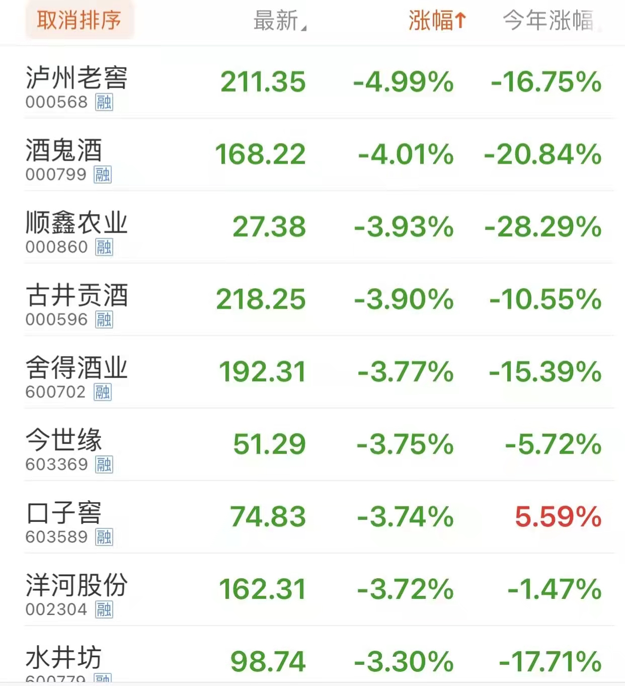 白酒板块深度调整，贵州茅台股价跌破1800元，创出年内新低