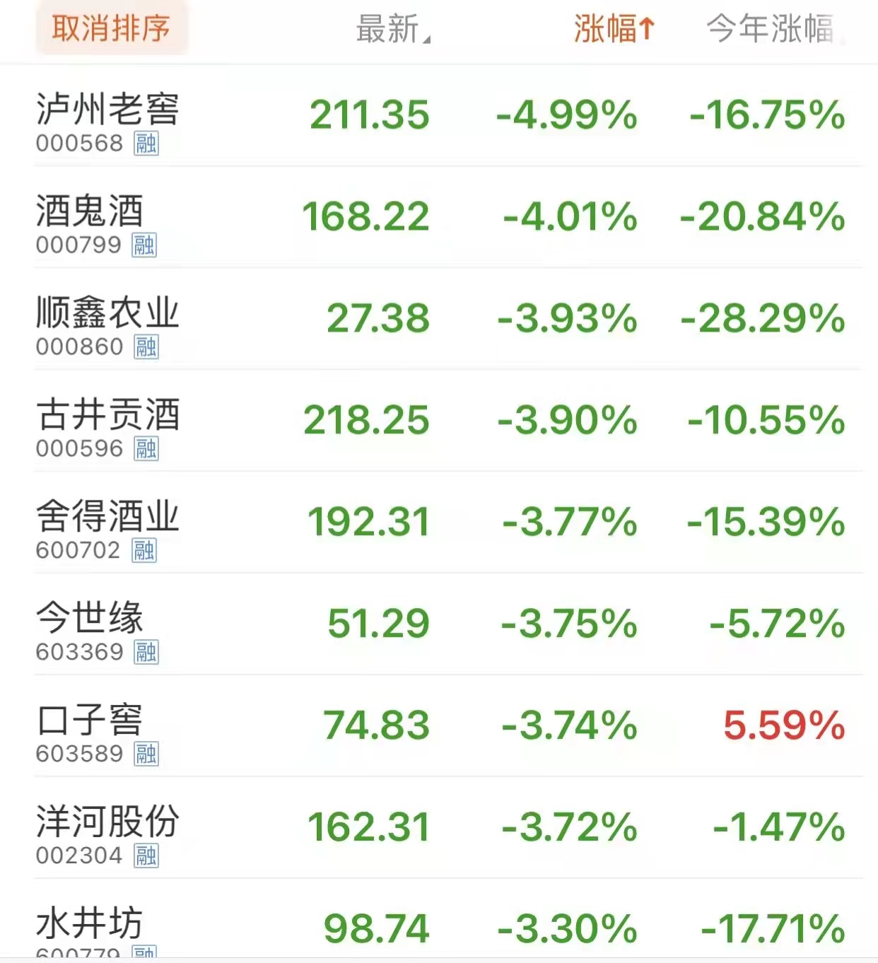 白酒板块深度调整，贵州茅台股价跌破1800元，创出年内新低