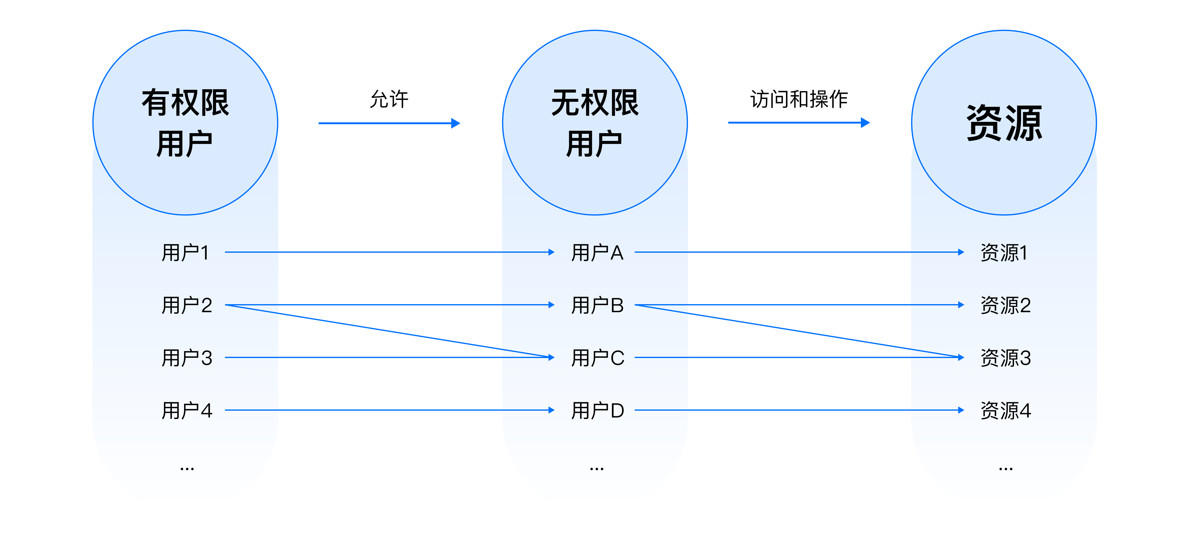 B端设计实战：基于角色&属性的权限设计