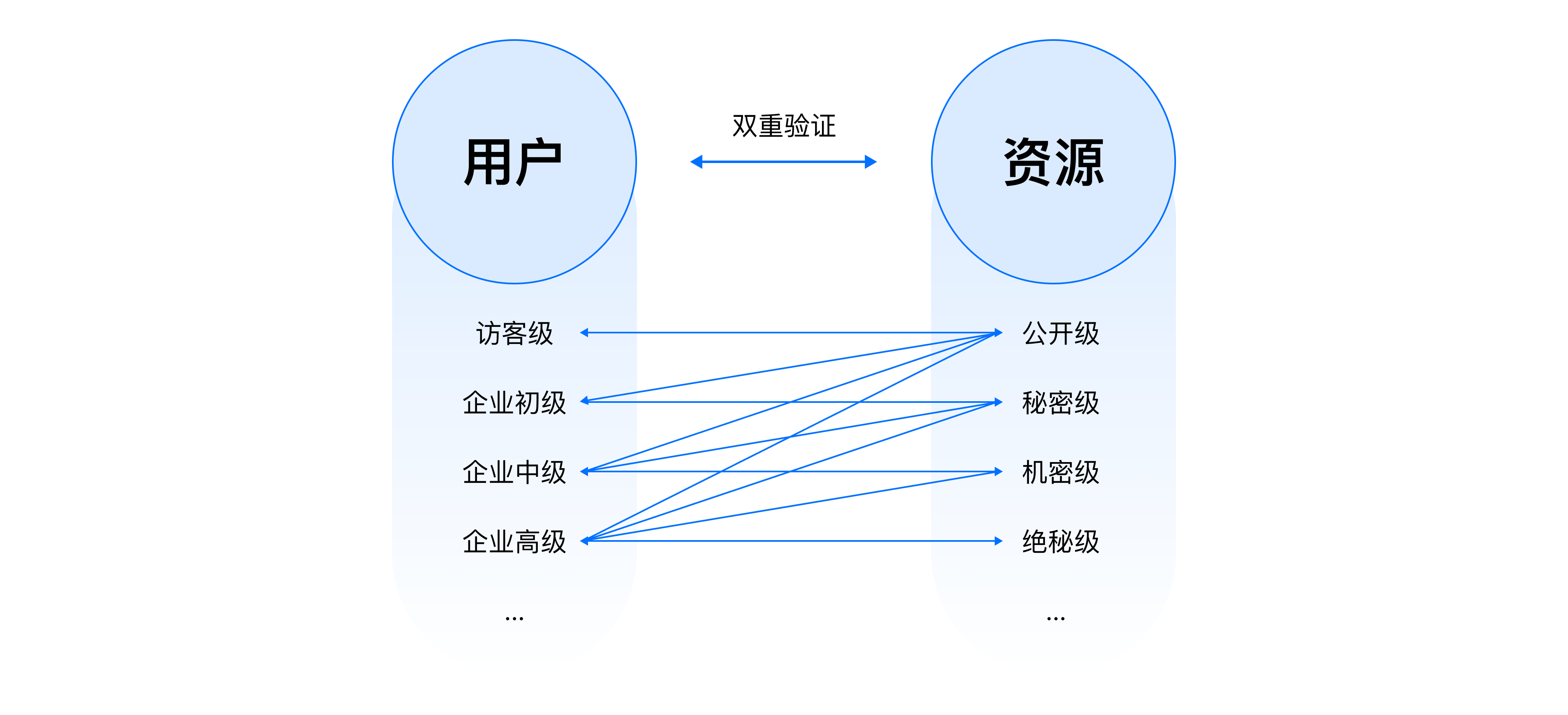 B端设计实战：基于角色&属性的权限设计