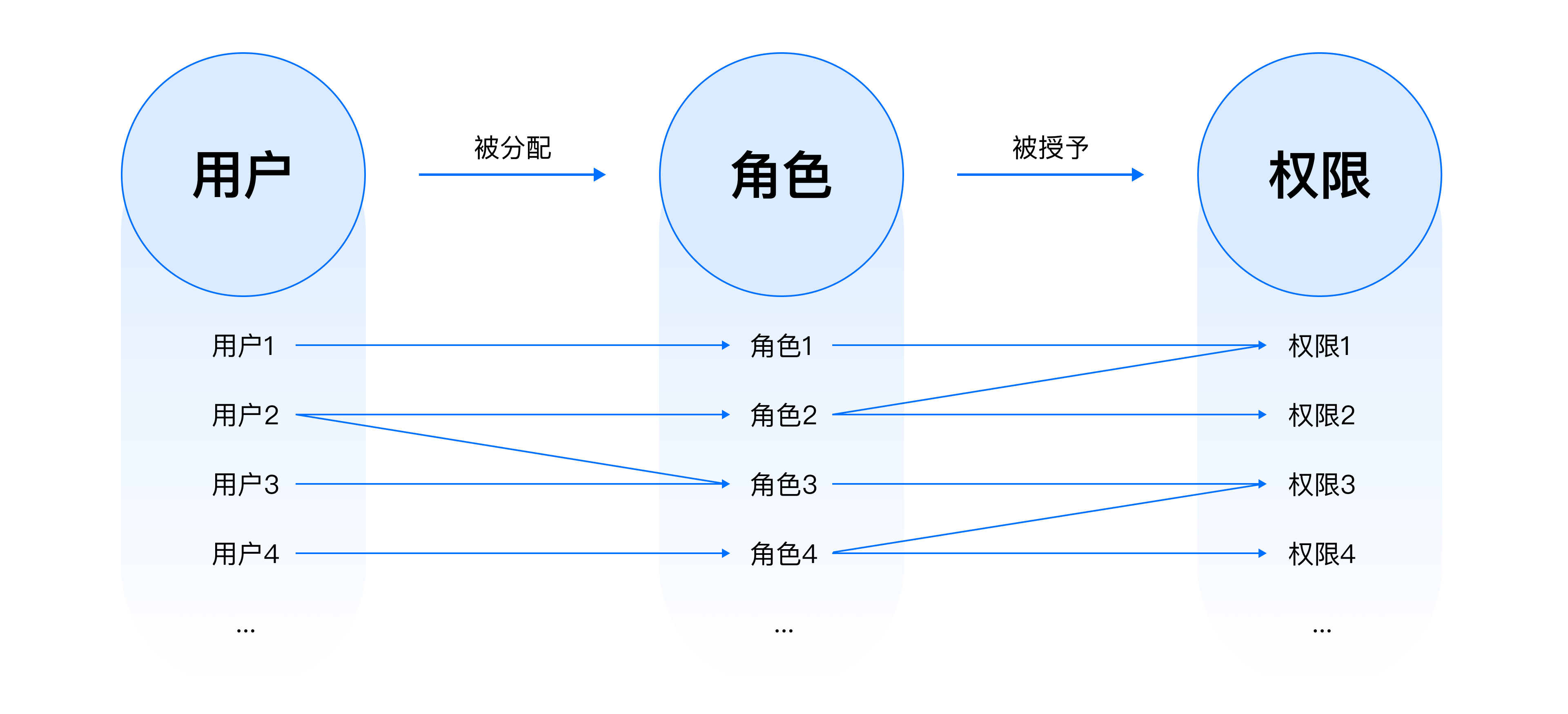 B端设计实战：基于角色&属性的权限设计