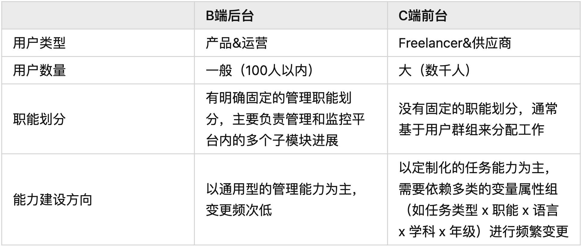 B端设计实战：基于角色&属性的权限设计