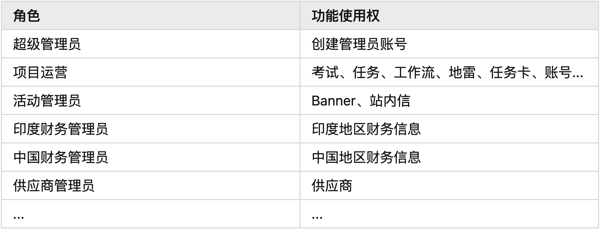 B端设计实战：基于角色&属性的权限设计