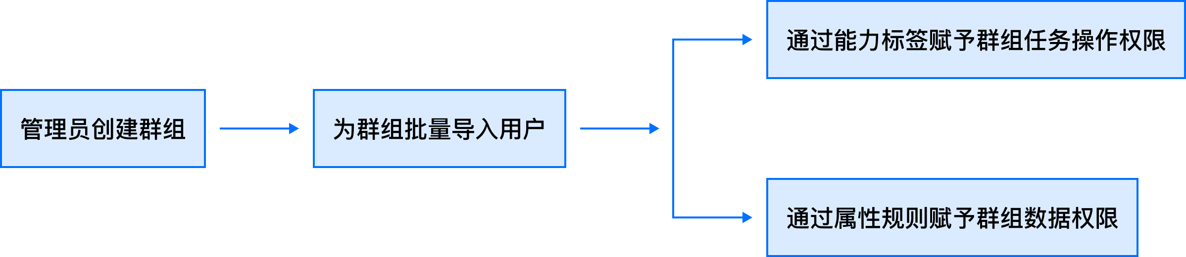 B端设计实战：基于角色&属性的权限设计