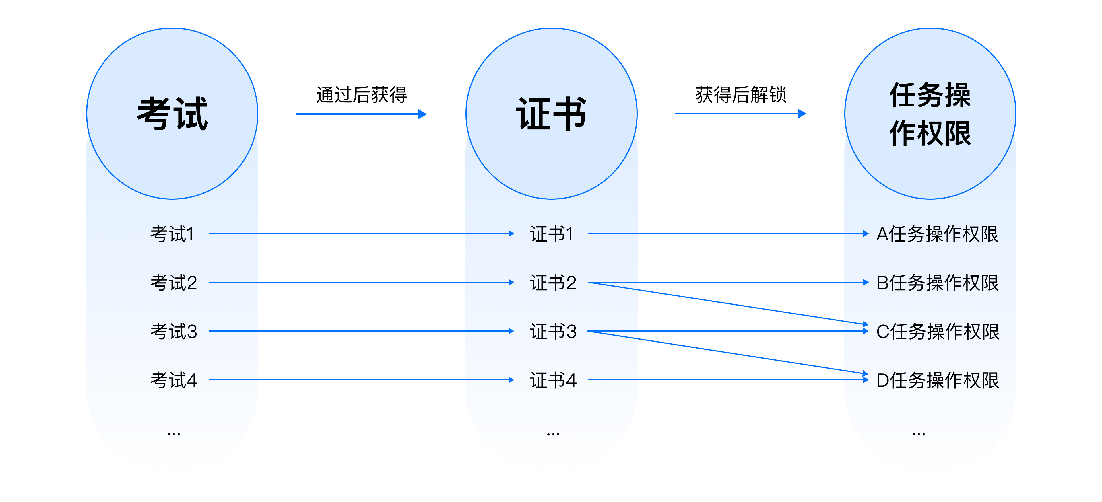 B端设计实战：基于角色&属性的权限设计