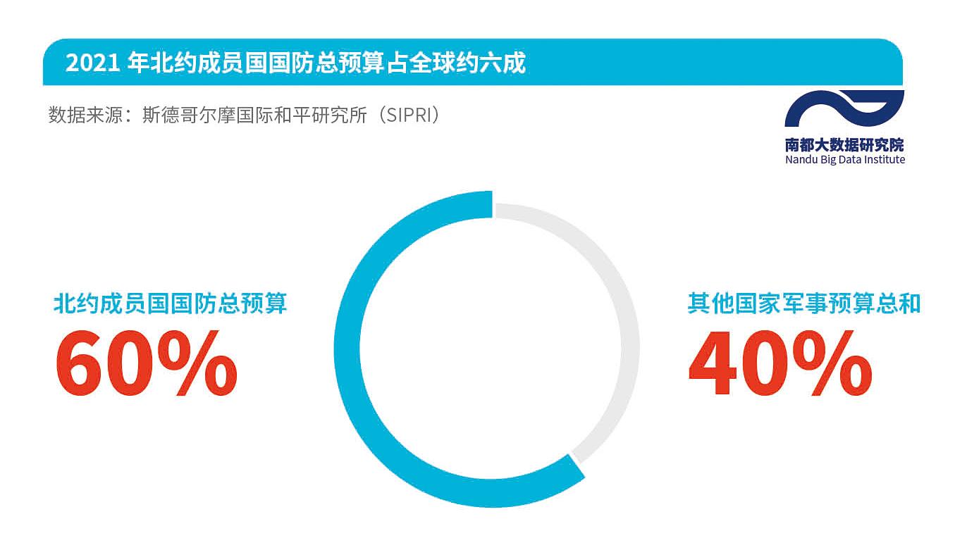 成員國翻倍,軍費連續四年超萬億美元,俄烏衝突下看北約東擴