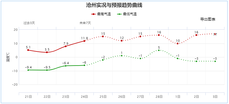 沧州事业单位招聘（限行丨升温）