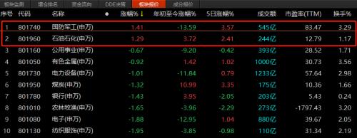 「冲突个股」航天军工股票最新解析（国防军工股大涨！近4000股下跌）