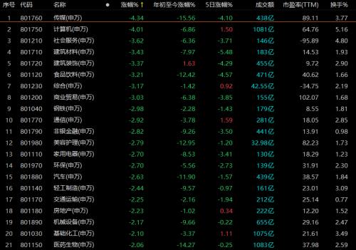 国防军工股大涨！近4000股下跌，只是“情绪性”？