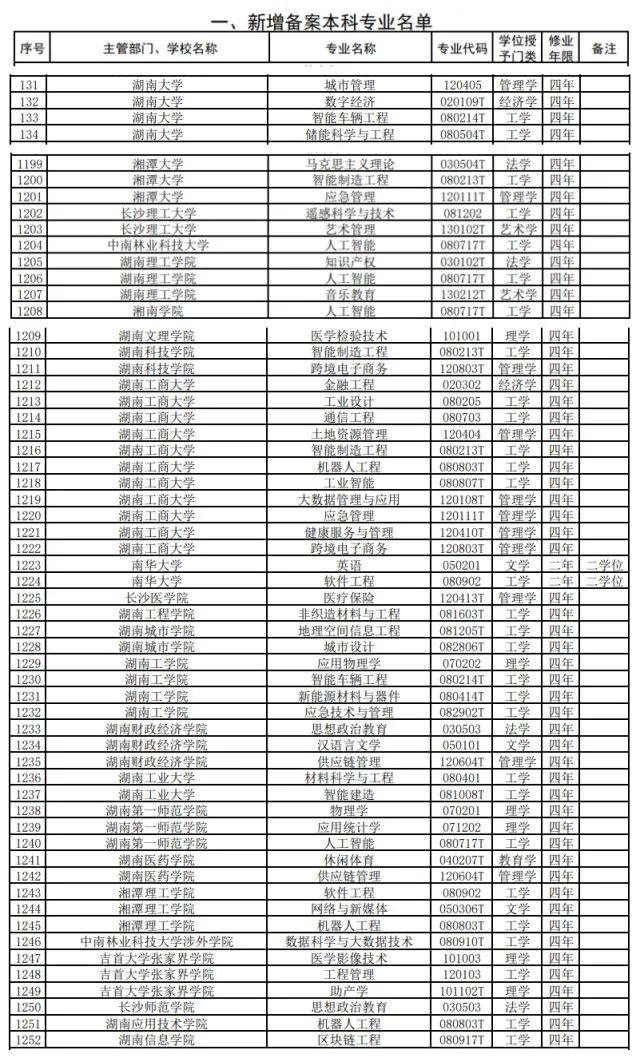 看过来！湖南高校新增64个本科专业，24个本科专业被撤销