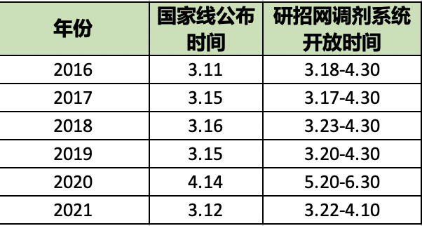 如何高效搜索院校22考研調劑信息？怎么判斷哪些信息自己可用？