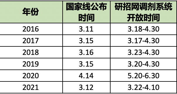 如何高效搜索院校22考研調劑信息？怎么判斷哪些信息自己可用？