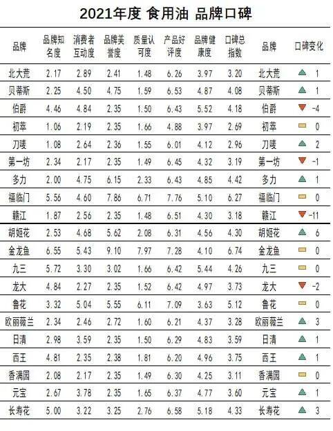 口碑最好的十大食用油品牌对比，食用油健康排名前十
