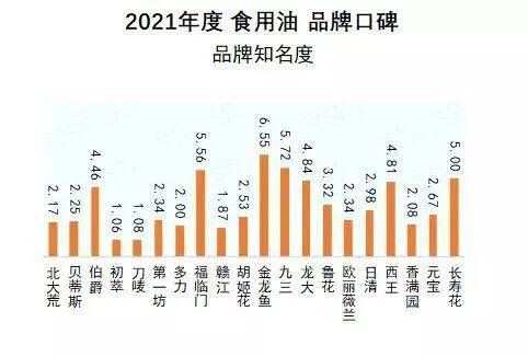 食用油品牌口碑哪家强？山东粮油产业联盟多家企业上榜