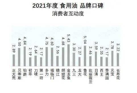 食用油品牌口碑哪家强？山东粮油产业联盟多家企业上榜