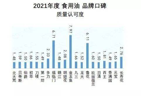 食用油品牌口碑哪家强？山东粮油产业联盟多家企业上榜