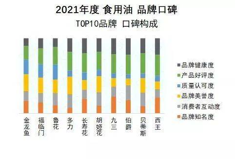 食用油品牌口碑哪家强？山东粮油产业联盟多家企业上榜