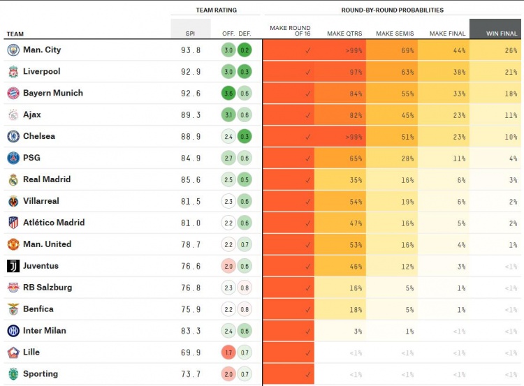欧冠晋级概率25%(大数据预测欧冠：曼城44%概率进决赛26%夺冠，利物浦拜仁列2-3位)