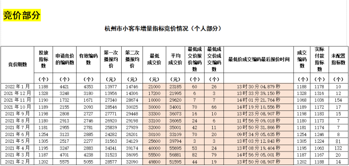 杭州竞价,杭州竞价车牌价格