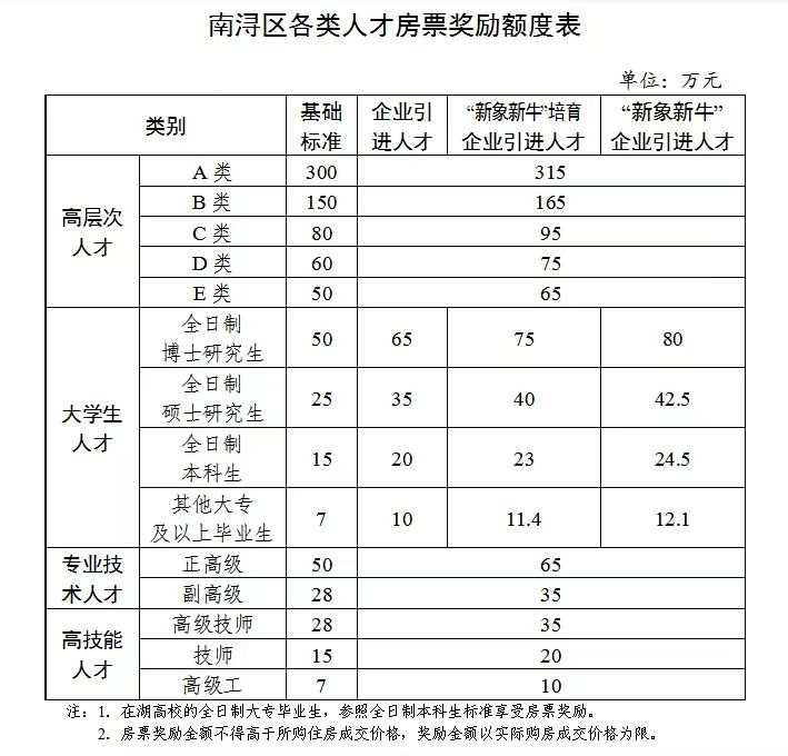湖州南浔人才购房补贴再加码，最高可达315万