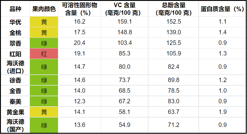 奇异果营养成分图片