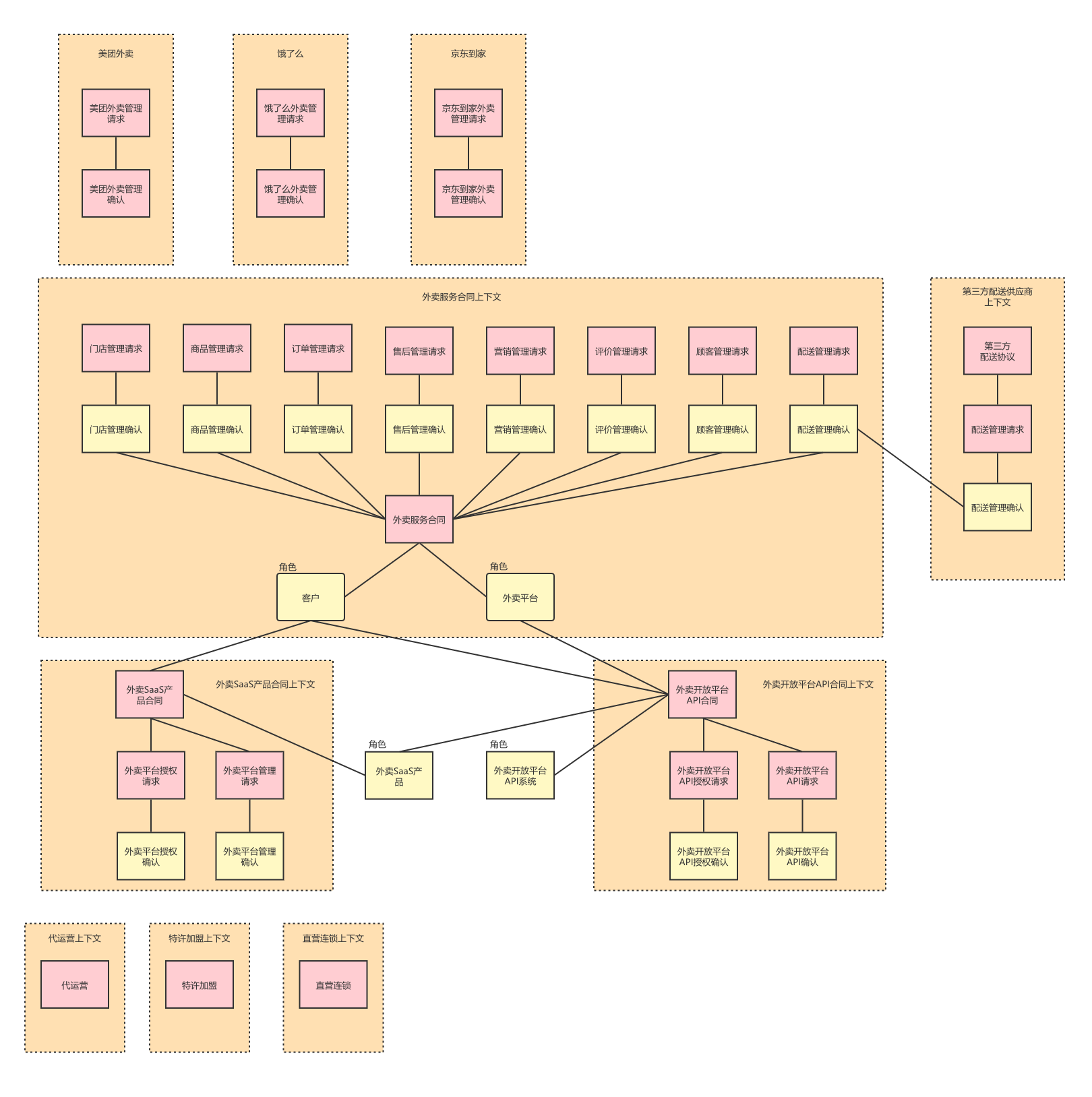 O2O 生鲜 SaaS 创业记·中台篇（五）