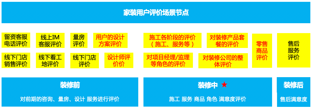 家装行业用户评价产品功能设计