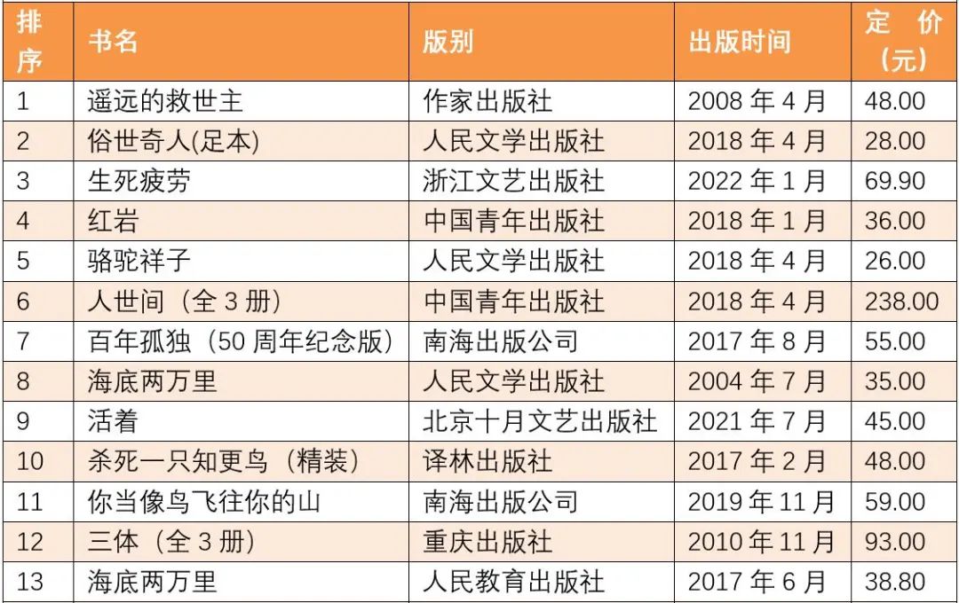 畅销书排行榜全国2月上半月畅销书排行榜