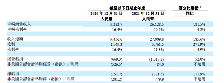 理想汽车2021年净亏损同比翻倍，首席技术官王凯辞职