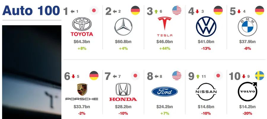 车的品牌排名有哪些，全球汽车的品牌排行榜分享？
