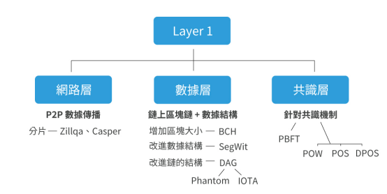 五分钟了解区块链架构与扩容方案