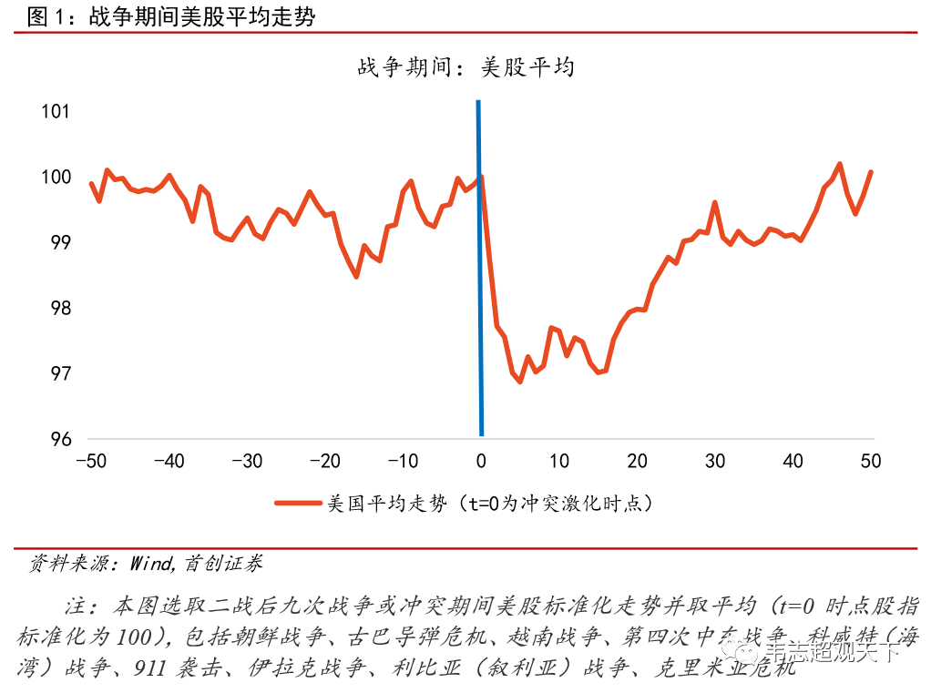 「战争抄底」最新股市解析（俄乌大战之后 股市如何抄底）