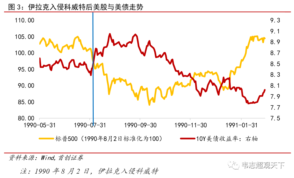 俄乌大战之后 股市如何抄底？