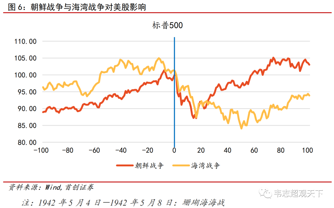 俄乌大战之后 股市如何抄底？