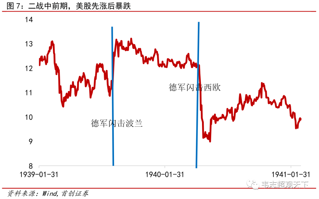 俄乌大战之后 股市如何抄底？