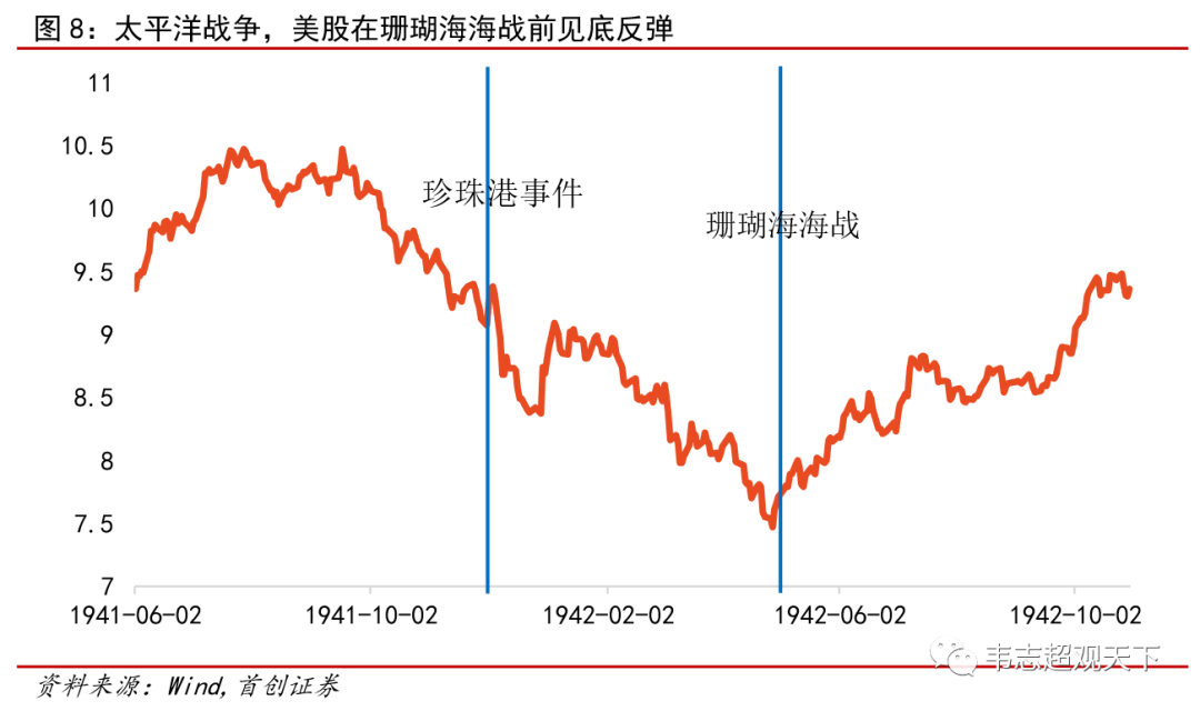 俄乌大战之后 股市如何抄底？