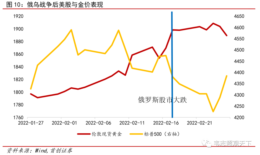 俄乌大战之后 股市如何抄底？