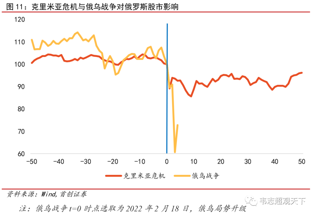 俄乌大战之后 股市如何抄底？