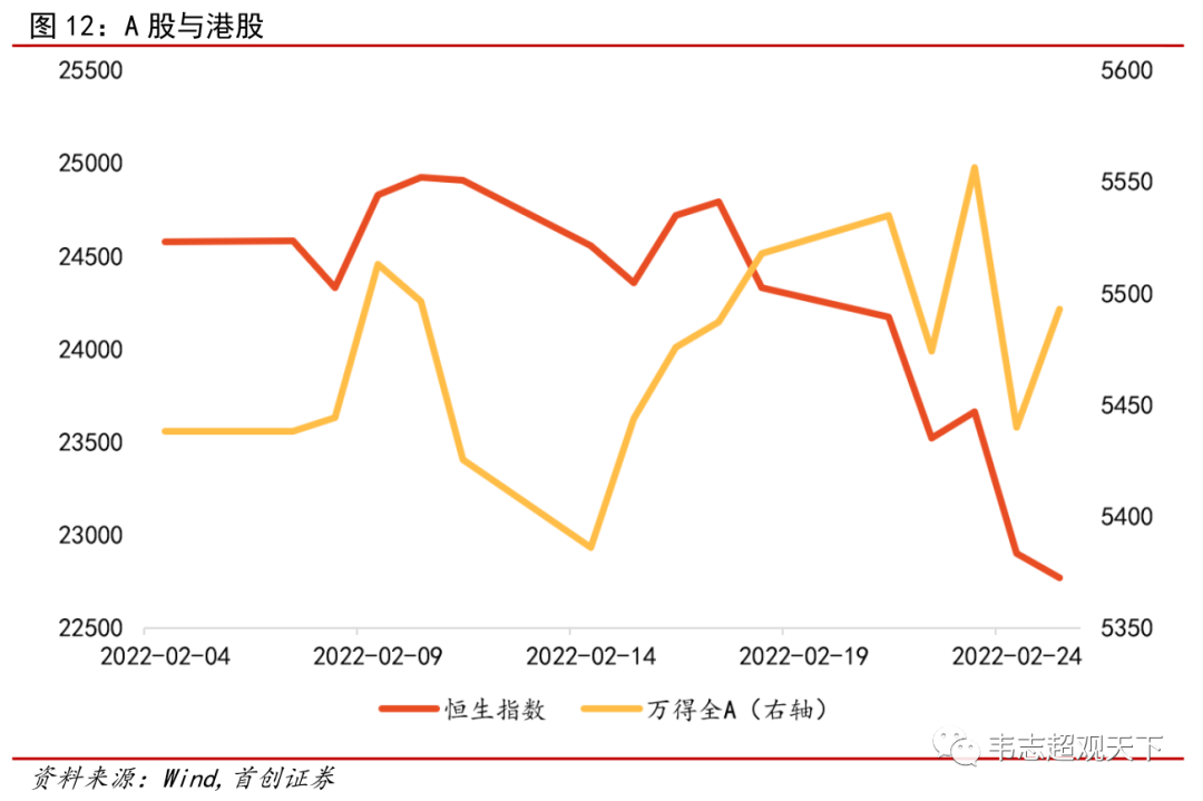 俄乌大战之后 股市如何抄底？