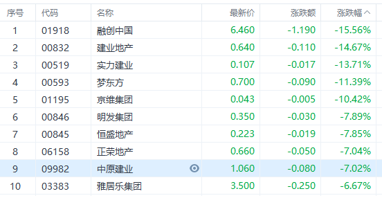 港地产股跌势不减，融创中国单日大跌16%，股价年内接近腰斩