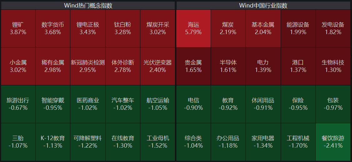 三线收红！赛道股成市场内生上涨动力，数字货币早盘“跳空”高开