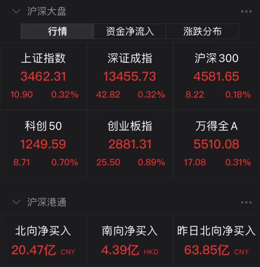 三线收红！赛道股成市场内生上涨动力，数字货币早盘“跳空”高开
