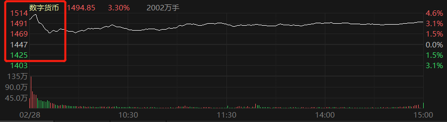 三线收红！赛道股成市场内生上涨动力，数字货币早盘“跳空”高开