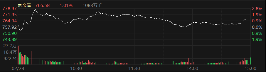 三线收红！赛道股成市场内生上涨动力，数字货币早盘“跳空”高开