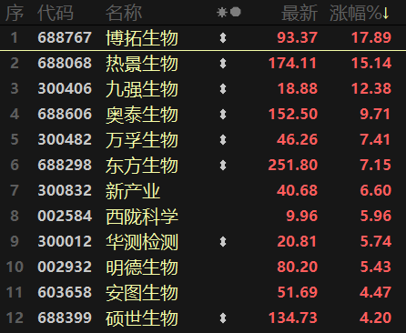 三线收红！赛道股成市场内生上涨动力，数字货币早盘“跳空”高开