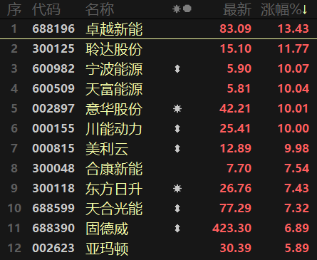 三线收红！赛道股成市场内生上涨动力，数字货币早盘“跳空”高开