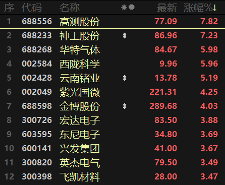 三线收红！赛道股成市场内生上涨动力，数字货币早盘“跳空”高开